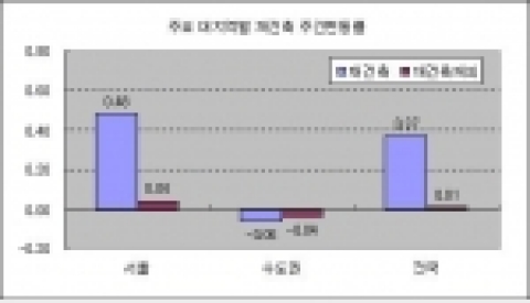 주요 대지역별 재건축 주간변동률