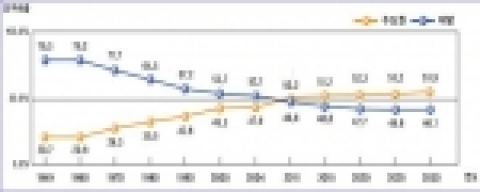 우리나라 수도권 인구집중추이(자료 : 통계청, 2005년)