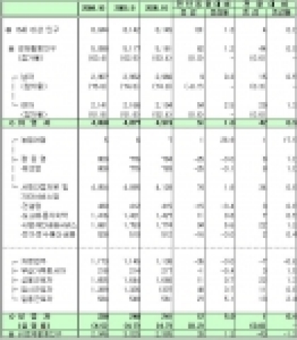 2005년 10월중 서울시 고용동향  (단 위:천명,%,%P)