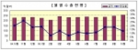 월별 수출 현황(2004.10~2005.10)