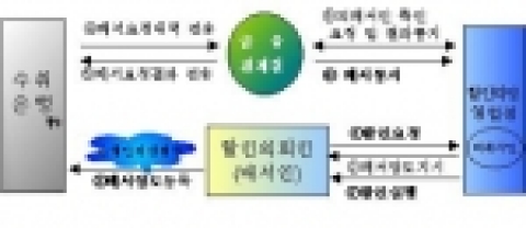 [업무흐름도] 어음소지인(할인의뢰인)이 발행인으로부터 전자어음을 수취하기 위하여 전자어음이용약정을 체결한 은행(당행 또는 타행)으로서 할인약정 영업점 앞으로 배서양도하는 경우에는 수취은행 인터넷뱅킹을 이용함