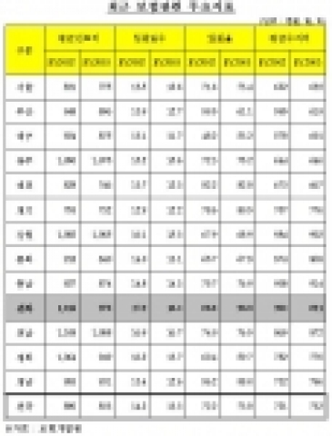 전국 지역별 자동차보험 관련 주요지표(손해보험협회)-전북지역의 자동차보험 관련 주요지표는 전국 최하위권 수준임