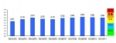 석유부문 조기경보(EWS)지수 추이 * 정상(1.5미만), 관심(1.5～2.5미만), 주의(2.5～3.5미만), 경계(3.5～4.5미만), 심각(4.5이상)