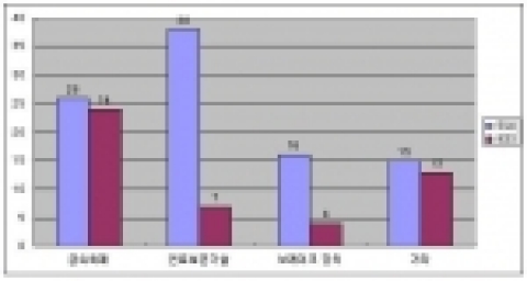 기술분야별 국내외 출원 현황