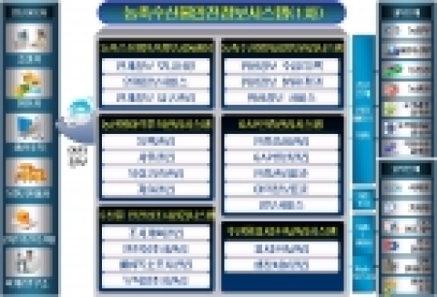 농축수산물 안전정보시스템 구성도