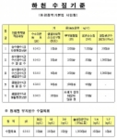 하 천  수 질 기 준(환경정책기본법 시행령) , 청계천 유지용수 수질목표
