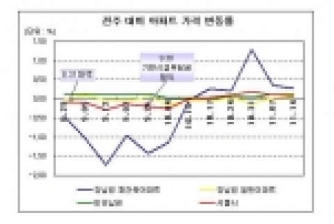 기반시설부담금, 강남 “됐거든~”