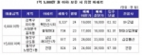 생애 첫 집 ‘여기서 마련하세요’