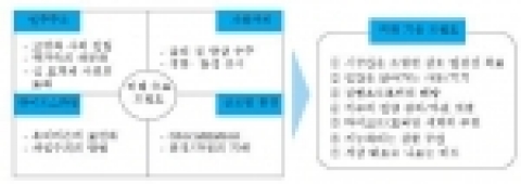 미래 고객 니즈를 반영한 7가지 기술 트렌드