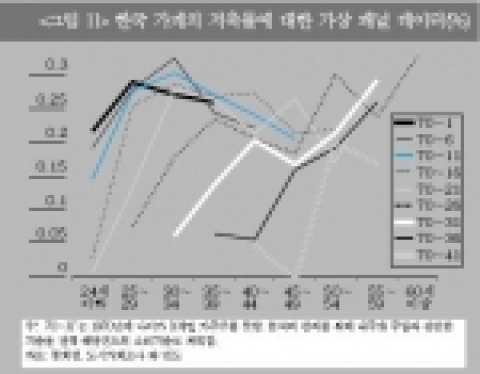 <그림 11> 한국 가계의 저축률에 대한 가상 패널 데이터(%)