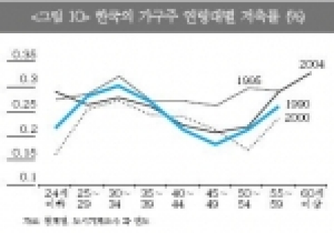 <그림 10> 한국의 가구주 연령대별 저축률 (%)