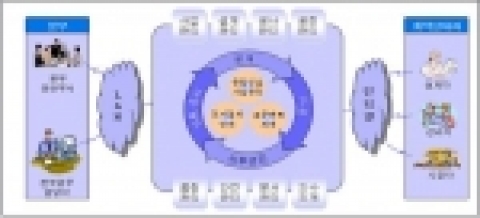 건설사업관리정보시스템 개념도