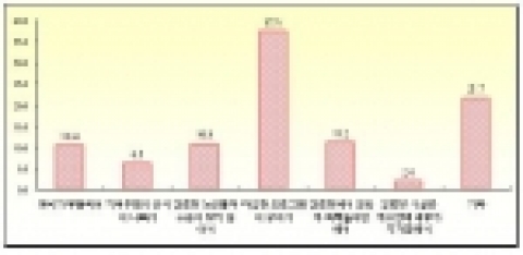 경로당 이용을 기피하게 되는 이유