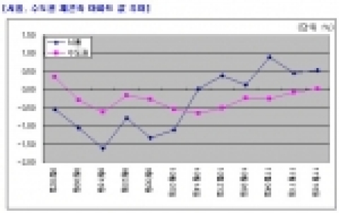 [서울, 수도권 재건축 아파트 값 추이]