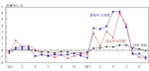 주택가격 상승률 추이-자료 : 국민은행, 『전국주택가격동향조사』, 각호