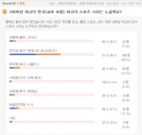 대학생 대상 인터넷신문 미디어캠퍼스가 지난 11월 16일부터 22일까지 7일간 미디어캠퍼스 사이트를 방문한 대학생을 대상으로 실시한 ‘2005년 한국(교포 포함) 최고의 스포츠 스타는 누굴까요?’라는 주제의 설문조사에서, 전체 응답자 322명(남자 161 / 여자 161) 중 194명(60%)이 한국의 첫 프리미어리거 박지성을 선택했다.
