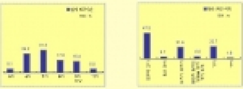 무역전문 취업포탈 트레이드인과 조사전문기관 폴에버(www.pollever.com)가 직장인 1816명을 대상으로 설문조사한 결과 전체 응답자의 68.7%가 ‘7시 이후에 퇴근한다’고 밝혔다.
