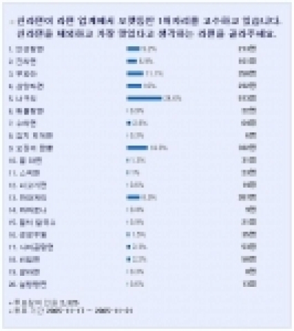 디시인사이드에서는 11월 17일부터 21일까지 약 2천여명의 네티즌을 대상으로 오랫동안 라면 업계에서 1위를 고수하고 있는 신라면을 제외한 나머지 20개 종류의 라면들 중 가장 맛