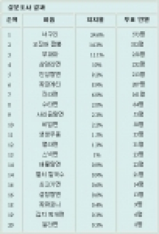 디시인사이드에서는 11월 17일부터 21일까지 약 2천여명의 네티즌을 대상으로 오랫동안 라면 업계에서 1위를 고수하고 있는 신라면을 제외한 나머지 20개 종류의 라면들 중 가장 맛