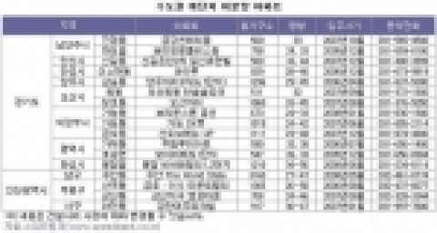 수도권 대단지 미분양 아파트