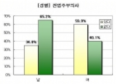 배우자의 수입이 많으면 집에서 살림만 할 의사가 있습니까 ?에 대한 답변