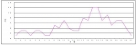 한강시민공원 주요 안전사고 시간대별 발생현황(기간: 2005.1.1~10.31)- 15~20시 사이에 집중 발생