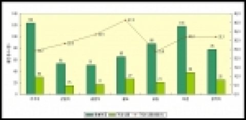 토지이용유형과외래식물 분포의 상관성 분석-토지이용유형별 출현종수 및 귀화식물 비율