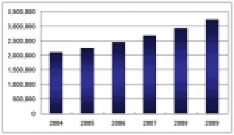 국내 소프트웨어 시장 전망, 2005 - 2009 (단위: 백만원)