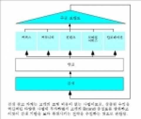 구글의 성장모델