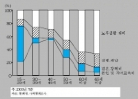 연령대별 저축 용도