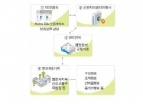 행정정보 공동이용 절차