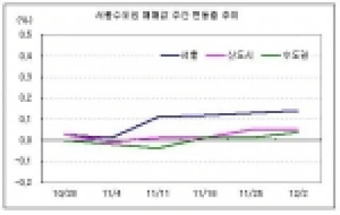 서울수도권 매매값 주간 변동률 추이