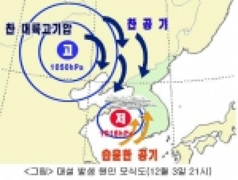 대설원인 발생 모식도