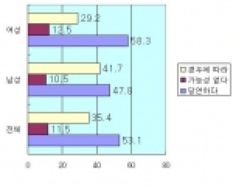 출산관련 정책만 보완된다면 남녀 각 10명 중 9명 정도(남성의 89.5%, 여성의 87.5%)는 자녀에 대해 좀 더 긍정적으로 생각할 수 있다고 응답했다