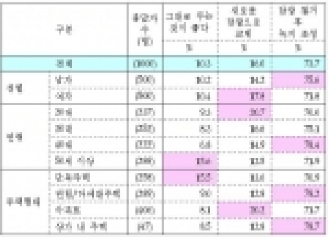 서울시 도로변 아파트 담장 녹화사업에 대한 의견 응답자 특성별 분석