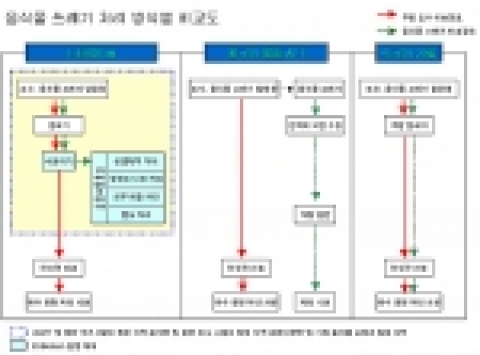 음식물 쓰레기 처리방식별 비교표