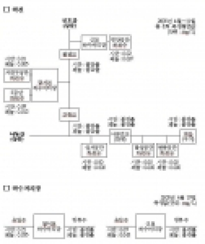 대구지역 하천과 하수처리장의 수질현황