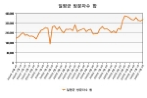 증권사 방문자 일평균 데이터