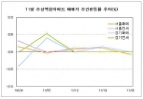 11월 주상복합아파트 매매가 주간변동률 추이(%)
