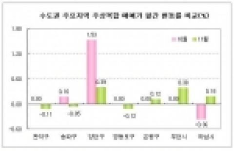 수도권 주요지역 주상복합 매매가 월간 변동률 비교(%)