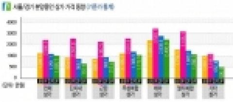 서울. 경기 분양중 상가 시세 동향 (12.6일 현재)