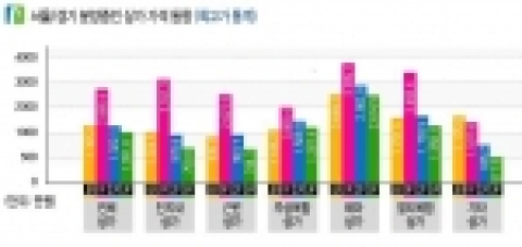 서울. 경기 분양중 상가 시세 동향 (12.6일 현재)