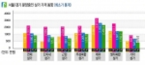 서울. 경기 분양중 상가 시세 동향 (12.6일 현재)