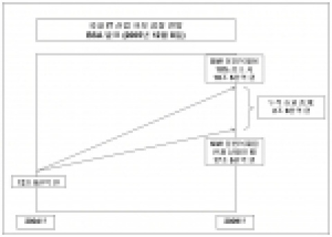 국내 IT 산업 규모 성장 전망