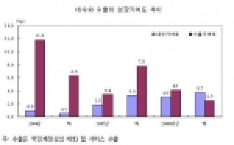 내수와 수출의 성장기여도 추이-자료: 한국은행, ECOS DB에 의거 작성