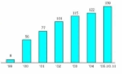 스톡옵션 부여 누적 기업 수-자료 : 주권상장법인 스톡옵션 부여 및 운영 현황(한국상장회사협의회, 2005. 10. 19.)