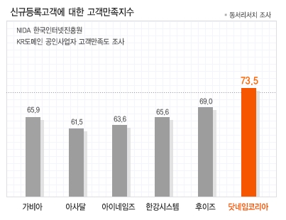 닷네임코리아, 고객만족도 평가 1위 선정