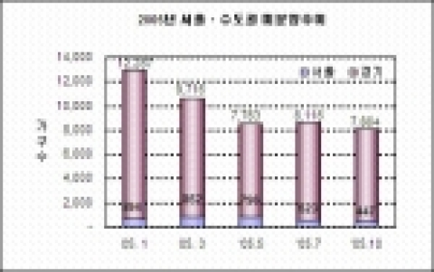 2005년은 미분양 소진의 해