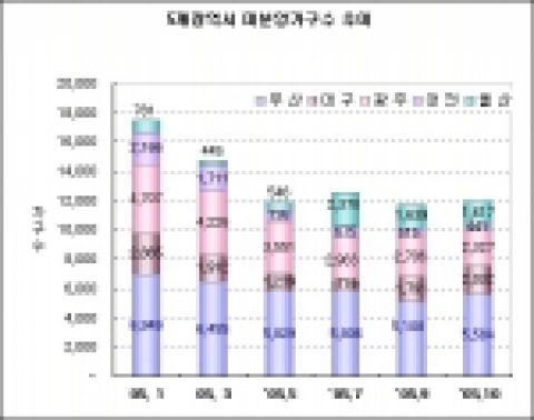 2005년은 미분양 소진의 해