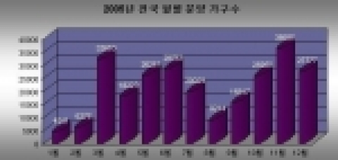 2005년 월별 분양가구수